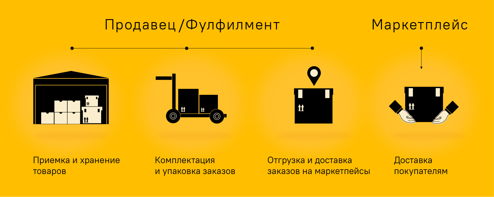 Как снизить расходы на фулфилмент без потери качества обслуживания